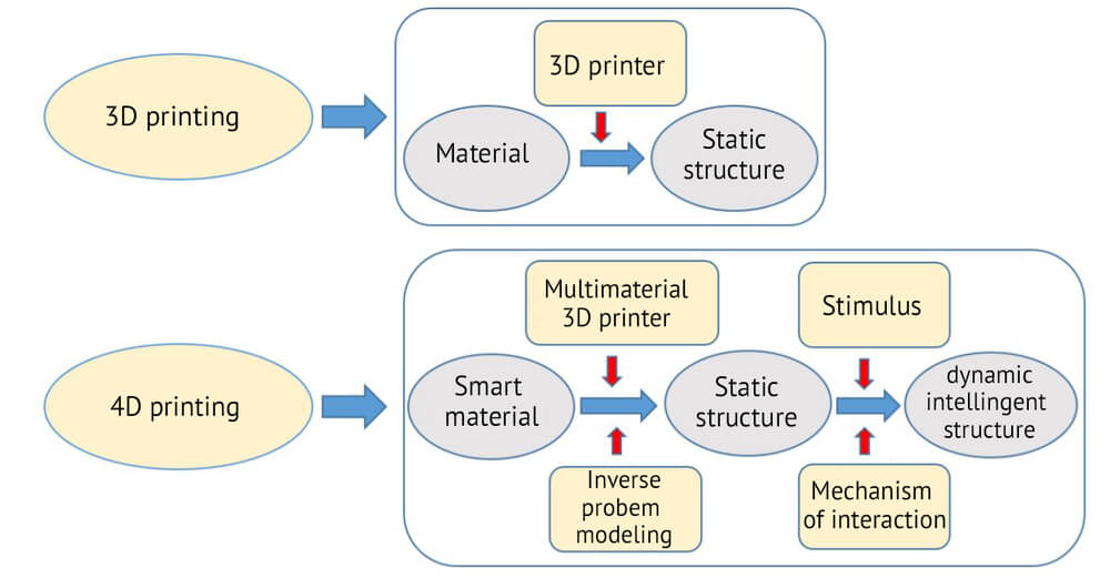 4D Printing A Technology Coming From The Future