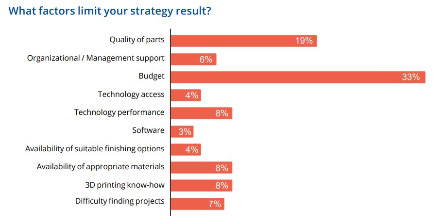 The State of 3D Printing Report: 2022 by Sculpteo